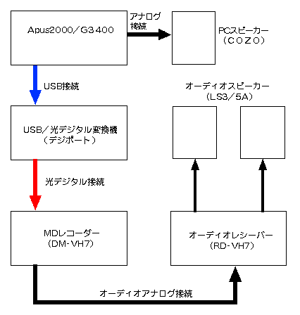 �I�[�f�B�I�V�X�e���A�b�v�Ȃ股�I